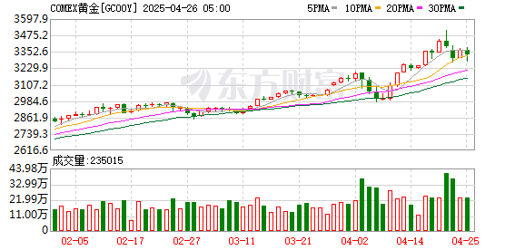 上海厚成股票配资案 COMEX黄金期货涨1.18% 报2672美元/盎司