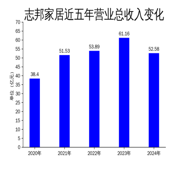 股票实盘配资 志邦家居2024年财报: 营收净利双降, 整家一体化战略能否破局?