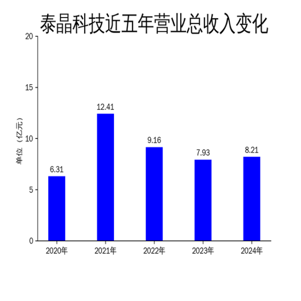 配资平台安全查询官网 泰晶科技2024年财报: 营收微增, 净利润大幅下滑, 高端化布局成效初显