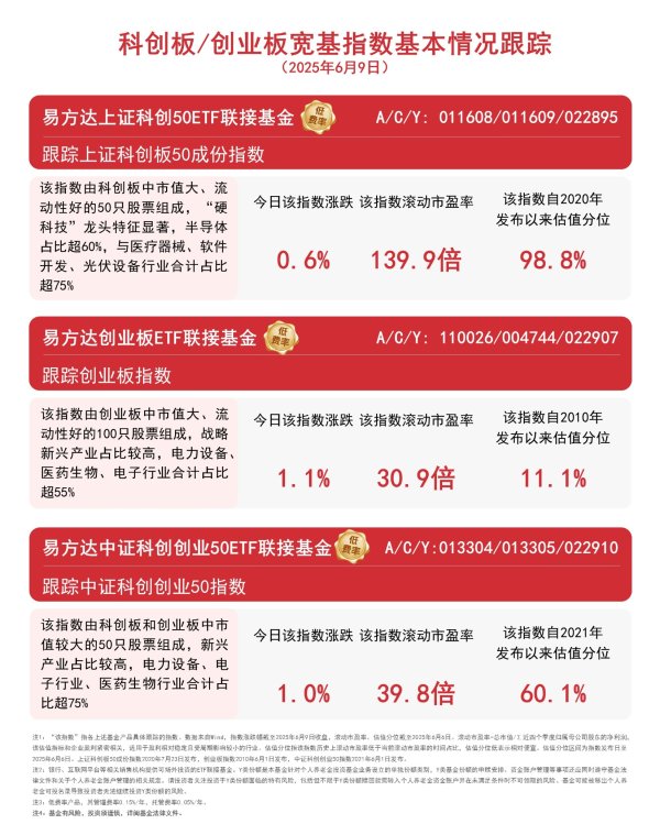 配资低息炒股配资门户 机构认为科技仍将是中长期配置主线，关注易方达上证科创50ETF联接基金（A/C/Y: 011608/011609/022895）等动向